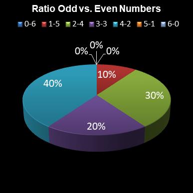 statistics lotto Ratio Odd vs. Even Numbers