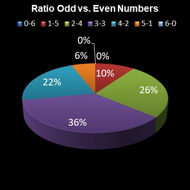 statistics lotto Ratio Odd vs. Even Numbers