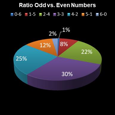 statistics lotto Ratio Odd vs. Even Numbers