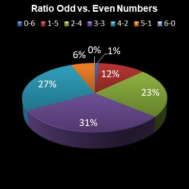 statistics lotto Ratio Odd vs. Even Numbers