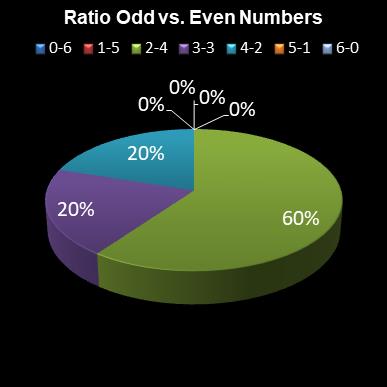 statistics lotto Ratio Odd vs. Even Numbers