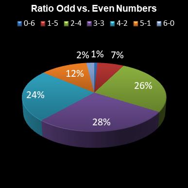 statistics lotto Ratio Odd vs. Even Numbers