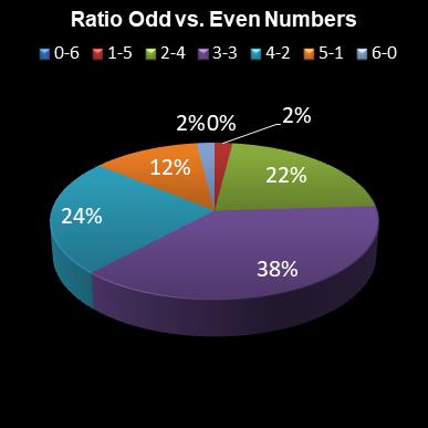 statistics lotto Ratio Odd vs. Even Numbers