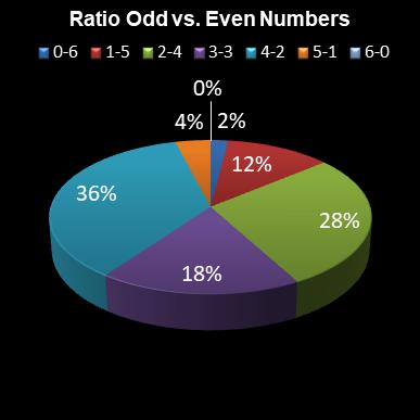 statistics lotto Ratio Odd vs. Even Numbers