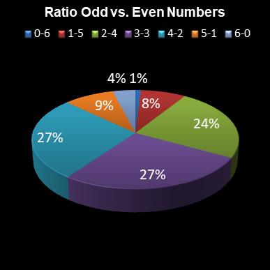 statistics lotto Ratio Odd vs. Even Numbers