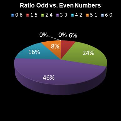 statistics lotto Ratio Odd vs. Even Numbers