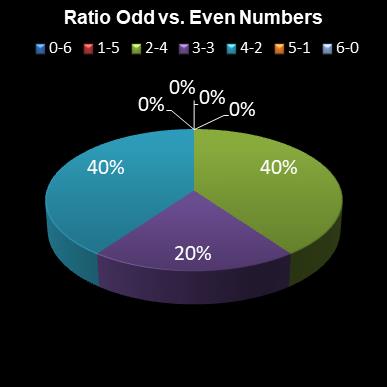statistics lotto Ratio Odd vs. Even Numbers