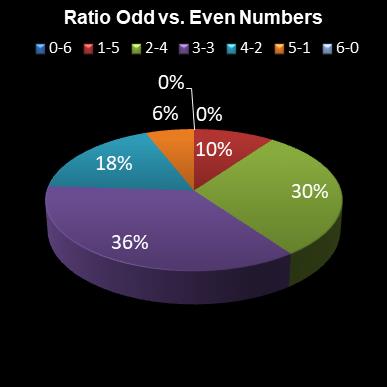 statistics lotto Ratio Odd vs. Even Numbers