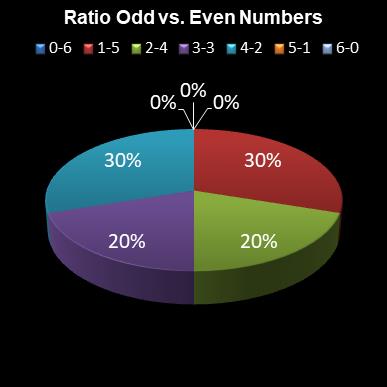 statistics lotto Ratio Odd vs. Even Numbers