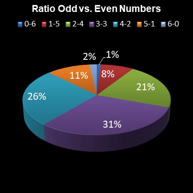 statistics lotto Ratio Odd vs. Even Numbers