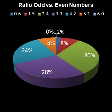 statistics lotto Ratio Odd vs. Even Numbers
