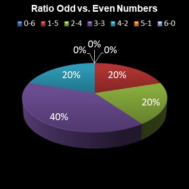 statistics lotto Ratio Odd vs. Even Numbers