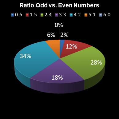 statistics lotto Ratio Odd vs. Even Numbers