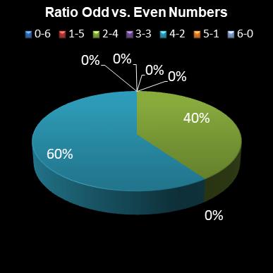 statistics lotto Ratio Odd vs. Even Numbers
