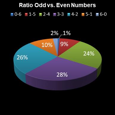 statistics lotto Ratio Odd vs. Even Numbers