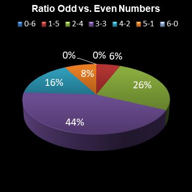 statistics lotto Ratio Odd vs. Even Numbers