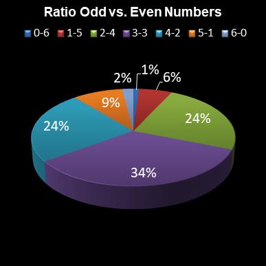 statistics lotto Ratio Odd vs. Even Numbers