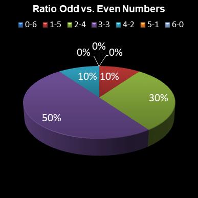 statistics lotto Ratio Odd vs. Even Numbers