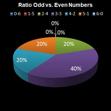 statistics lotto Ratio Odd vs. Even Numbers