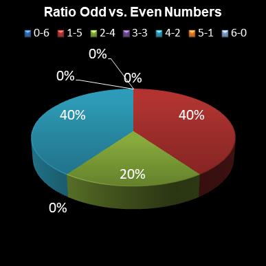 statistics lotto Ratio Odd vs. Even Numbers