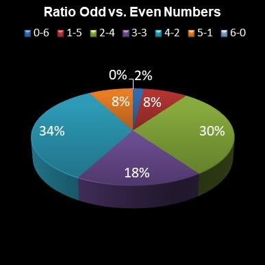 statistics lotto Ratio Odd vs. Even Numbers
