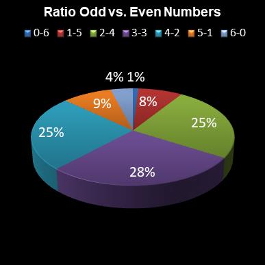 statistics lotto Ratio Odd vs. Even Numbers