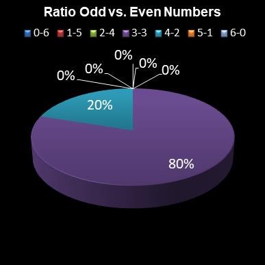 statistics lotto Ratio Odd vs. Even Numbers