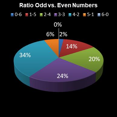 statistics lotto Ratio Odd vs. Even Numbers
