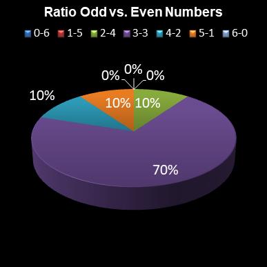 statistics lotto Ratio Odd vs. Even Numbers