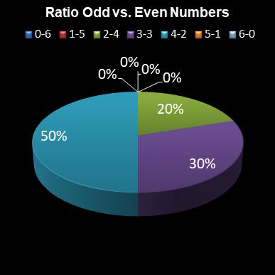 statistics lotto Ratio Odd vs. Even Numbers