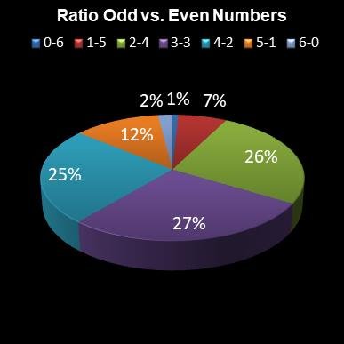 statistics lotto Ratio Odd vs. Even Numbers