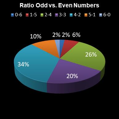 statistics lotto Ratio Odd vs. Even Numbers