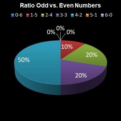 statistics lotto Ratio Odd vs. Even Numbers