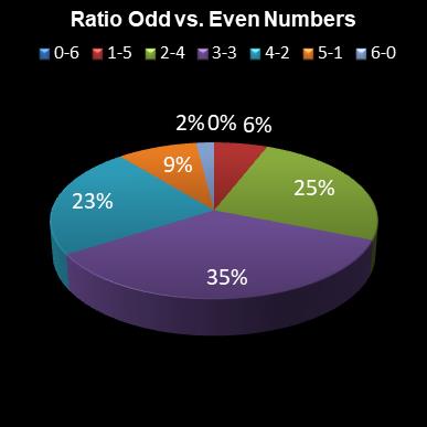statistics lotto Ratio Odd vs. Even Numbers