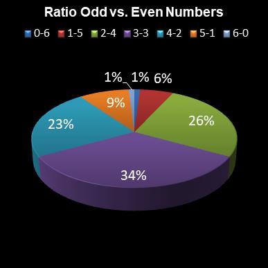 statistics lotto Ratio Odd vs. Even Numbers