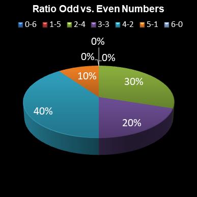 statistics lotto Ratio Odd vs. Even Numbers