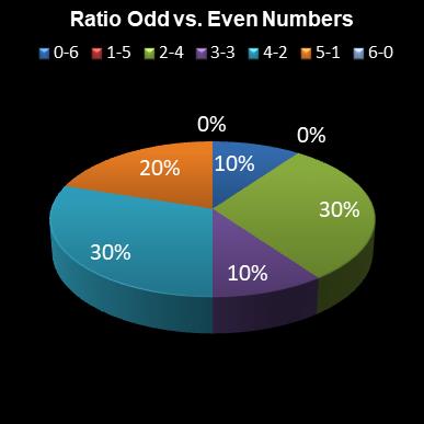 statistics lotto Ratio Odd vs. Even Numbers