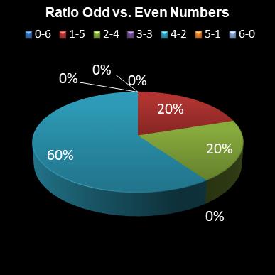 statistics lotto Ratio Odd vs. Even Numbers