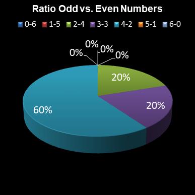 statistics lotto Ratio Odd vs. Even Numbers