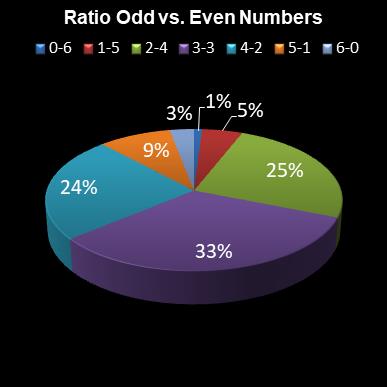 statistics lotto Ratio Odd vs. Even Numbers