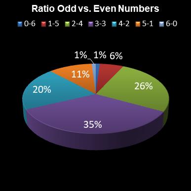 statistics lotto Ratio Odd vs. Even Numbers