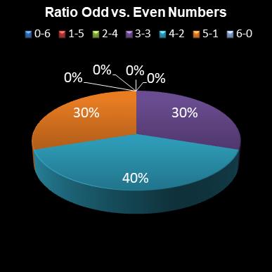 statistics lotto Ratio Odd vs. Even Numbers