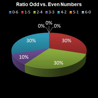 statistics lotto Ratio Odd vs. Even Numbers