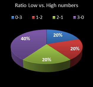 statistics pick3 Ratio Low vs. High Numbers