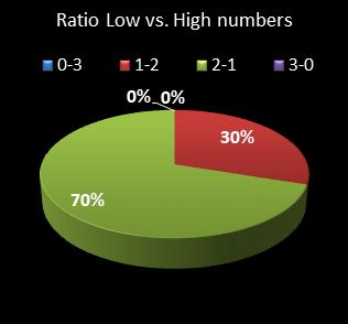 statistics pick3 Ratio Low vs. High Numbers