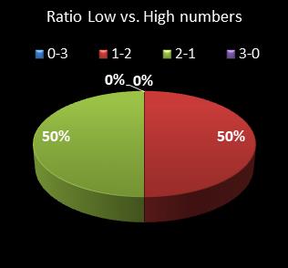 statistics pick3 Ratio Low vs. High Numbers