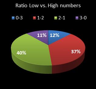 statistics pick3 Ratio Low vs. High Numbers