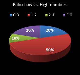 statistics pick3 Ratio Low vs. High Numbers