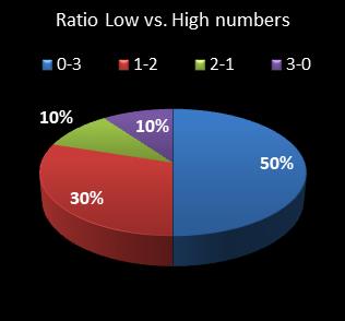 statistics pick3 Ratio Low vs. High Numbers