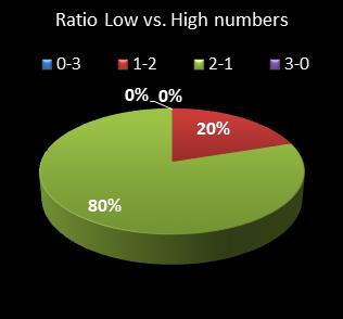 statistics pick3 Ratio Low vs. High Numbers